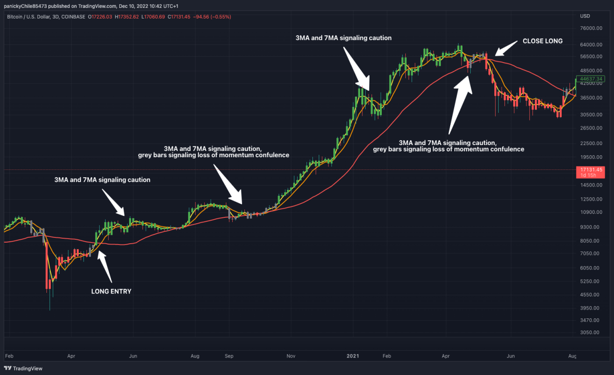 Chartpunk HTF Trading System