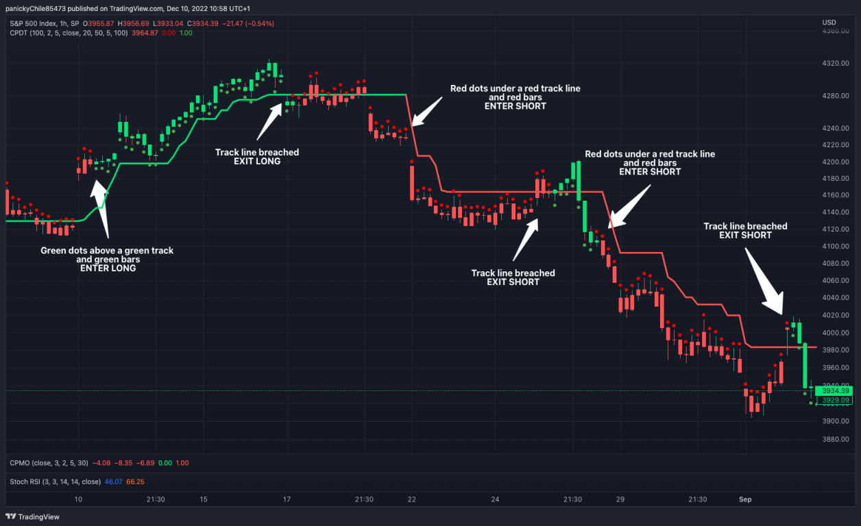 Chartpunk Dots and Track